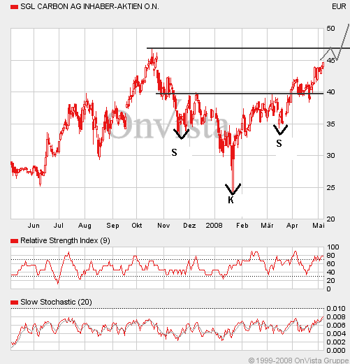 SGL Carbon - Ein Kauf bei Rücksetzer 162644