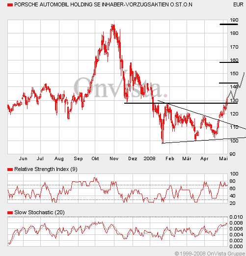 Porsche: verblichener Ruhm ? 162901