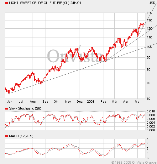 Where is the end? Oil-price-analysis! 164588