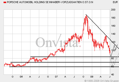 Porsche: verblichener Ruhm ? 172873
