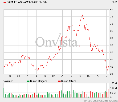 Daimler am Anfang oder am Ende ? 58 oder 90 € 177049