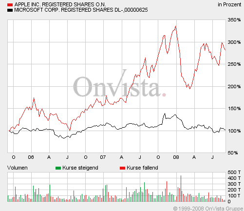 Apple - Chancen und Risiken 184252