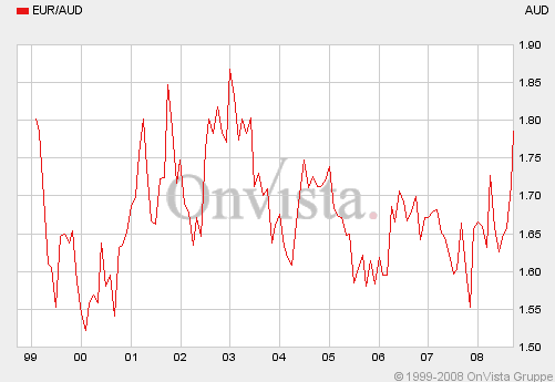Devisen-Trading nach fundamentalen Kriterien 186627