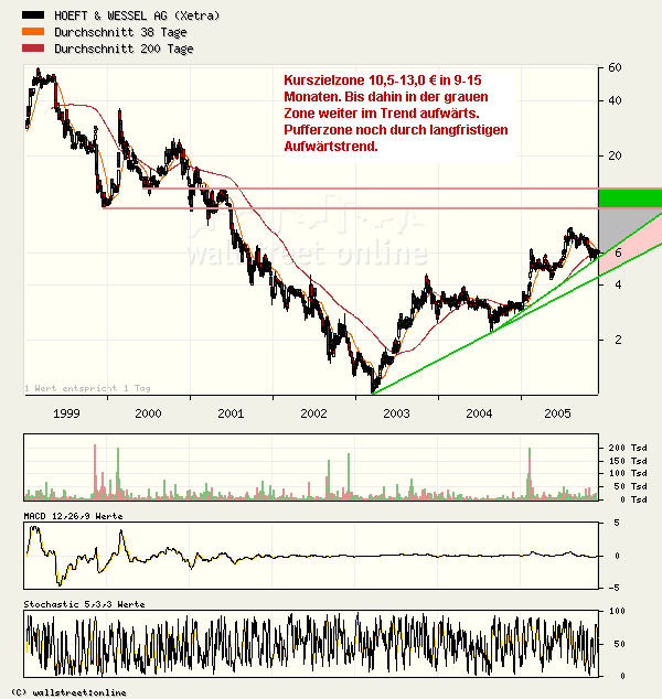 Höfft&Wessel - reif für nächsten Anstieg 20986