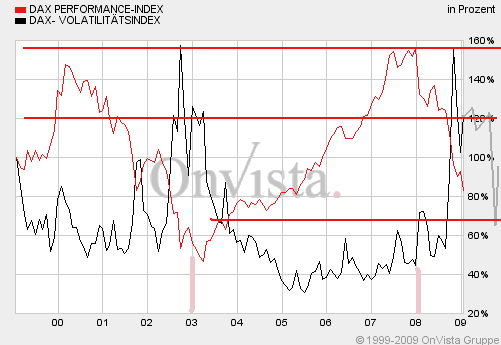 VDAX stößt an seine alte Höchstmarke 211592