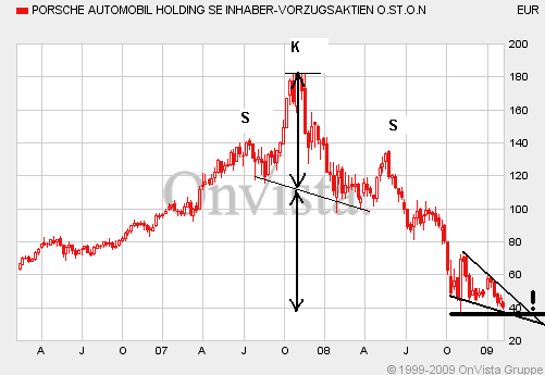 Porsche: verblichener Ruhm ? 215031