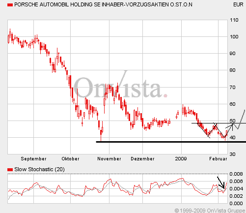 Porsche: verblichener Ruhm ? 215475