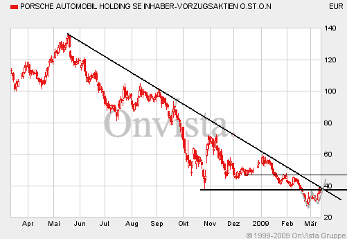 Porsche: verblichener Ruhm ? 221759