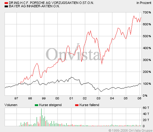 Bei diesen Kursen Porsche kaufen?? 30205