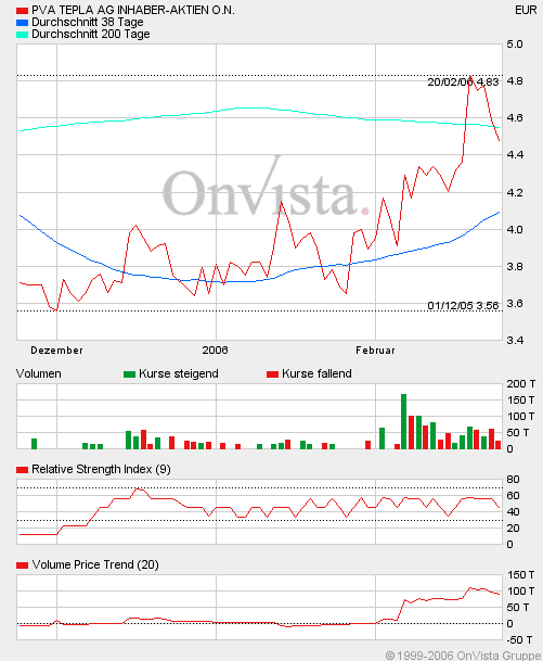 PVA TEPLA--Turnaroundwert-- 30981