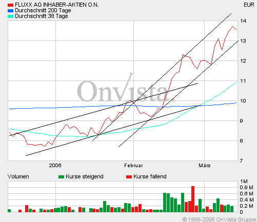 FLUXX STRONG BUY !!!! 33003