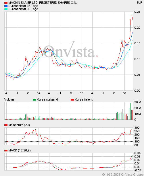Macmin Wahnsinnsaktie! 33194