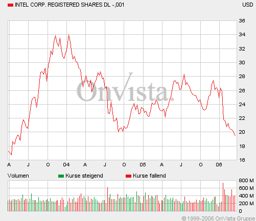 Intel - ein kurzfristiger Trade? 34589