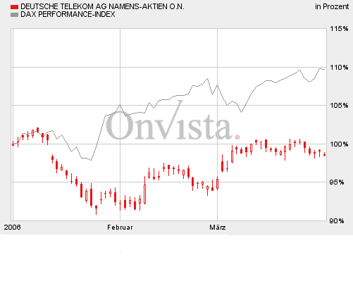DEUTSCHE TELEKOM: Leiden, Siechtum und keine Ende 35462
