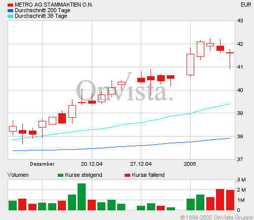 Top - Flop Dax 2004... 3676