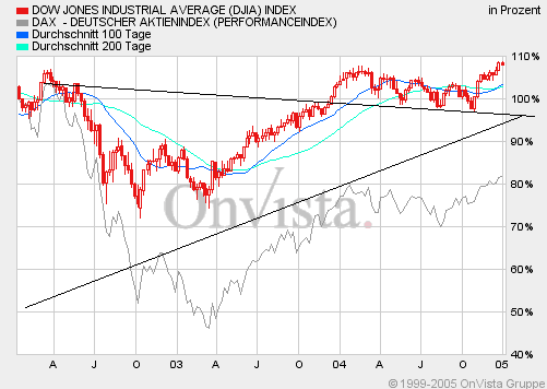 Top - Flop Dax 2004... 3679