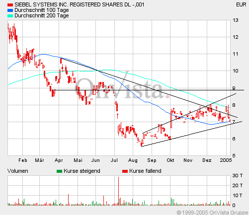 Siebel Systems...Aktuell! 3680
