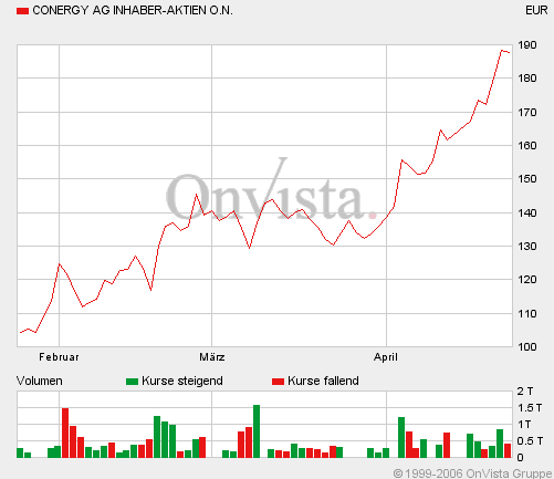 Conergy: Geht die Luft aus? 38413