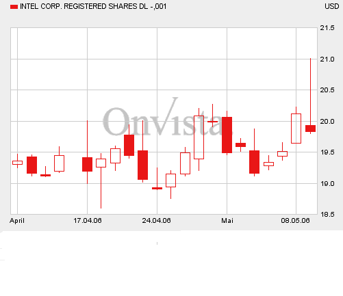 Intel - ein kurzfristiger Trade? 39862