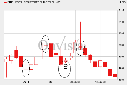 Intel - ein kurzfristiger Trade? 41105