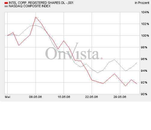 Intel - ein kurzfristiger Trade? 42411
