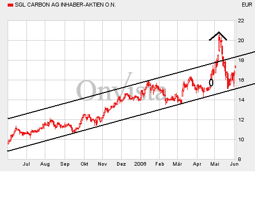 SGL charttechnisch interessant 42472