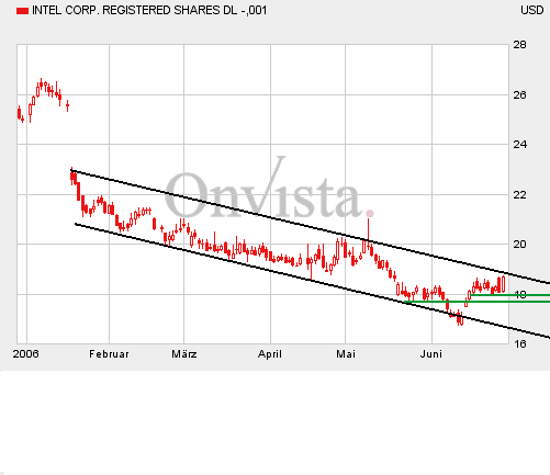 Intel - ein kurzfristiger Trade? 45273