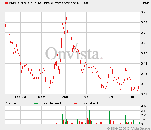 $$AMAZON BIOTECH. Der Startschuß fiel!$$ 46465