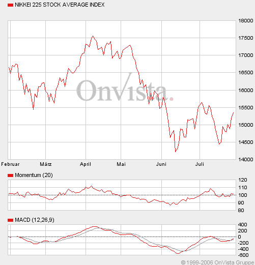 Nikkei 31.07.2006 48977