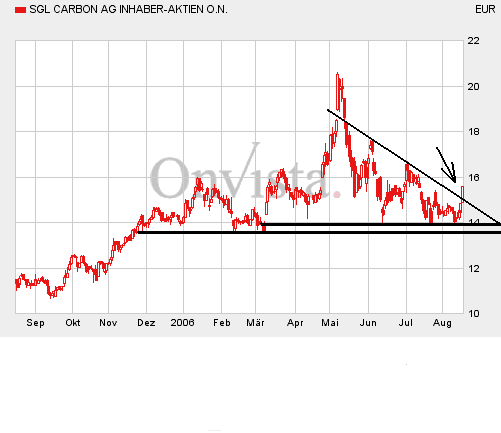 SGL Carbon,bitte Callen sie jetzt,Kursziel 20 € 52030