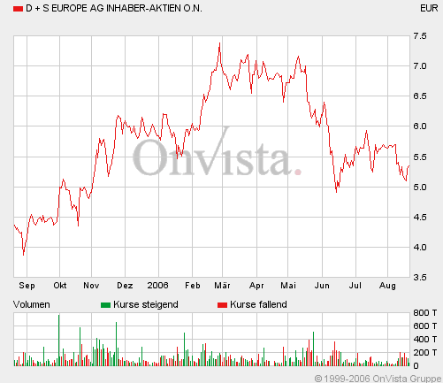 D+S Europe AG interessanter S-Dax Wert 52803