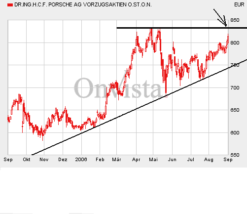 Bei diesen Kursen Porsche kaufen?? 54959