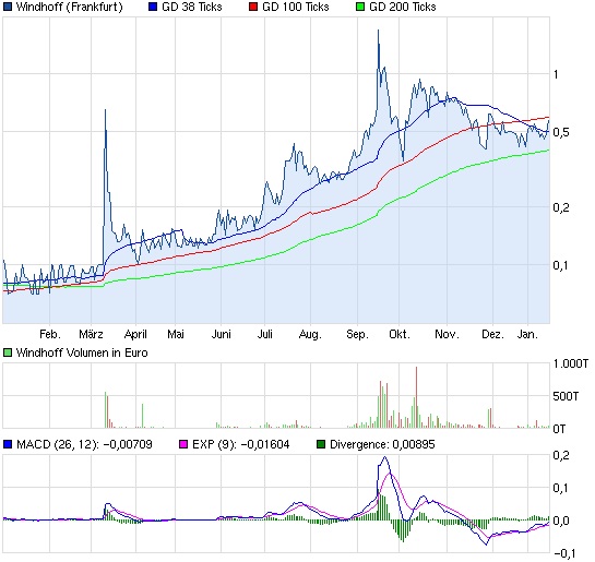 Windhoff AG die 5.000 % Rallye ! 569952
