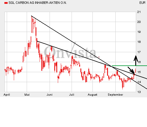 SGL charttechnisch interessant 59738