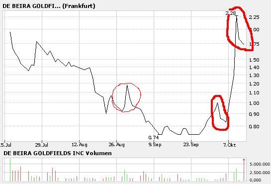 DE BEIRA GOLDFIELDS INC / Die Chance 61773