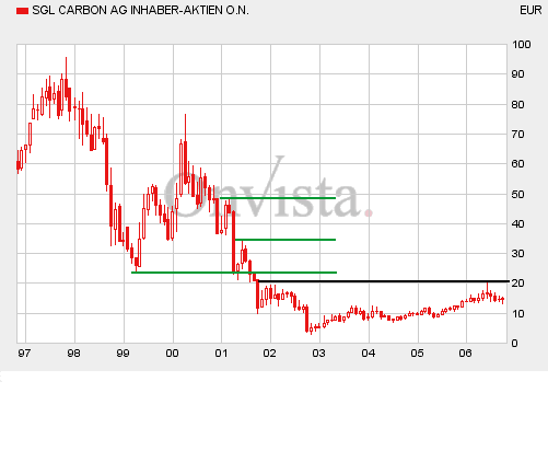 SGL Carbon,bitte Callen sie jetzt,Kursziel 20 € 64141