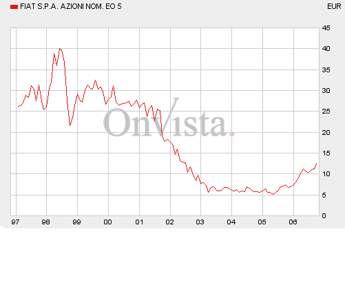 FIAT-Turnaround: Aufbruch nach Indien 64608