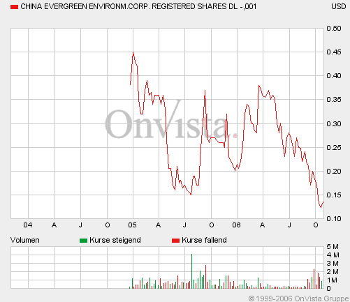 Jetzt noch einsteigen 500% und mehr... 64662