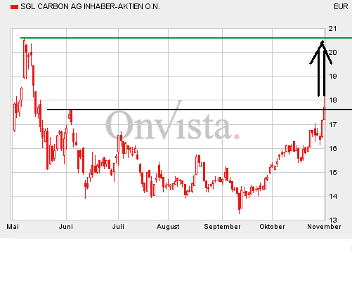 SGL Carbon,bitte Callen sie jetzt,Kursziel 20 € 64838