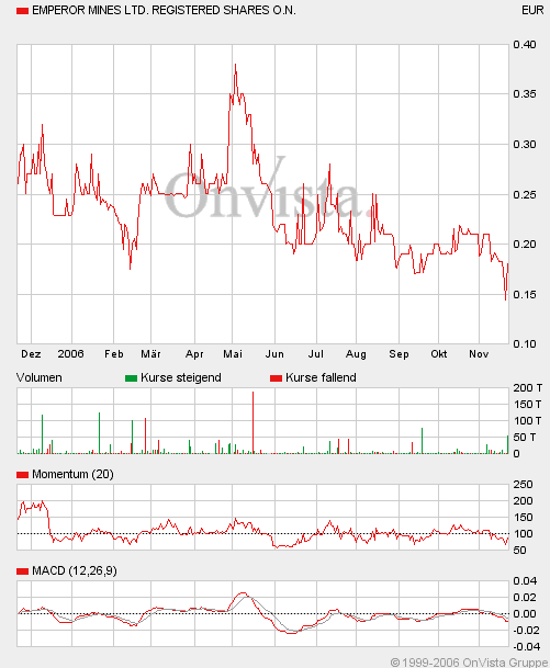 Emperor Mines hebt ab....+32% heute 68037
