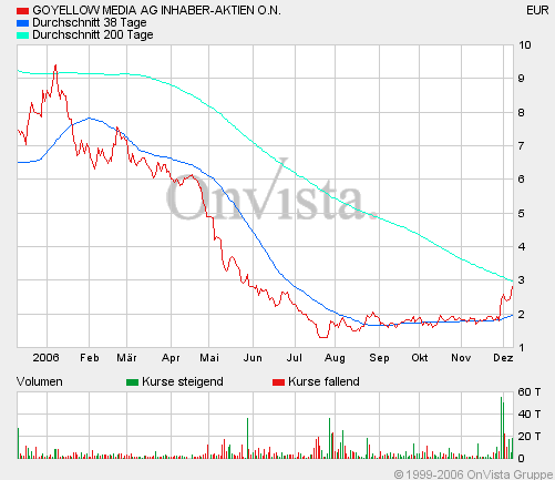 GoYellow Media AG 70817