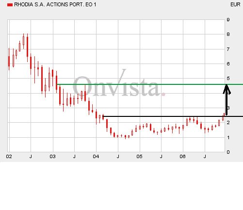 RHODIA WKN: 914820 Bitte um Einschätzung! 71968