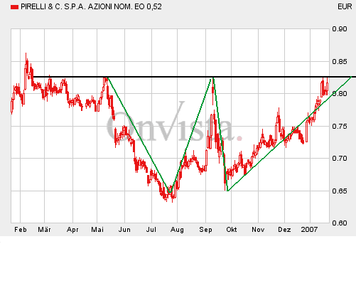 Pirelli - 75 % Plus durch Arbitrage? 78480