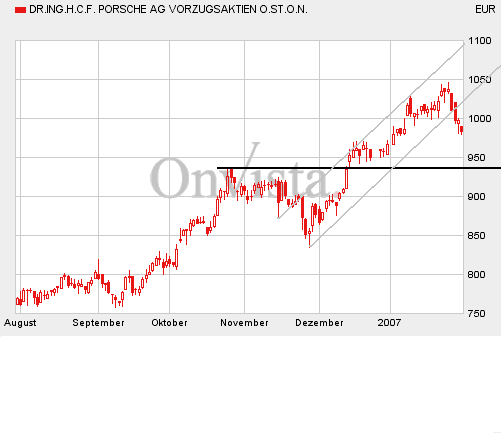 Bei diesen Kursen Porsche kaufen?? 79876