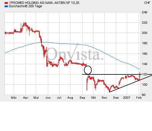 Ypsomed: Gewinnwarnung als Einstiegschance nutzen? 80983