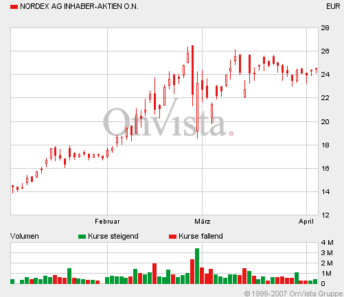 Windmaster Nordex 91300