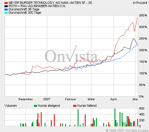 Meyer Burger Technology profitiert vom Solarboom 95968