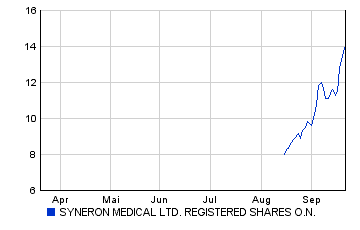 SYNERON MEDICAL Sector Outperform 1429