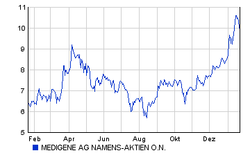 Medigen steigt und steigt .. 4067