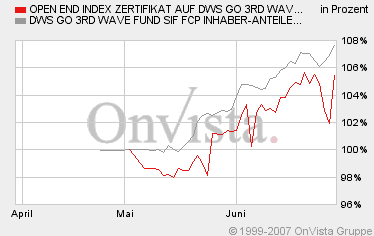 DWS GO Emerging Markets 3rd Wave Zertifikat 106394
